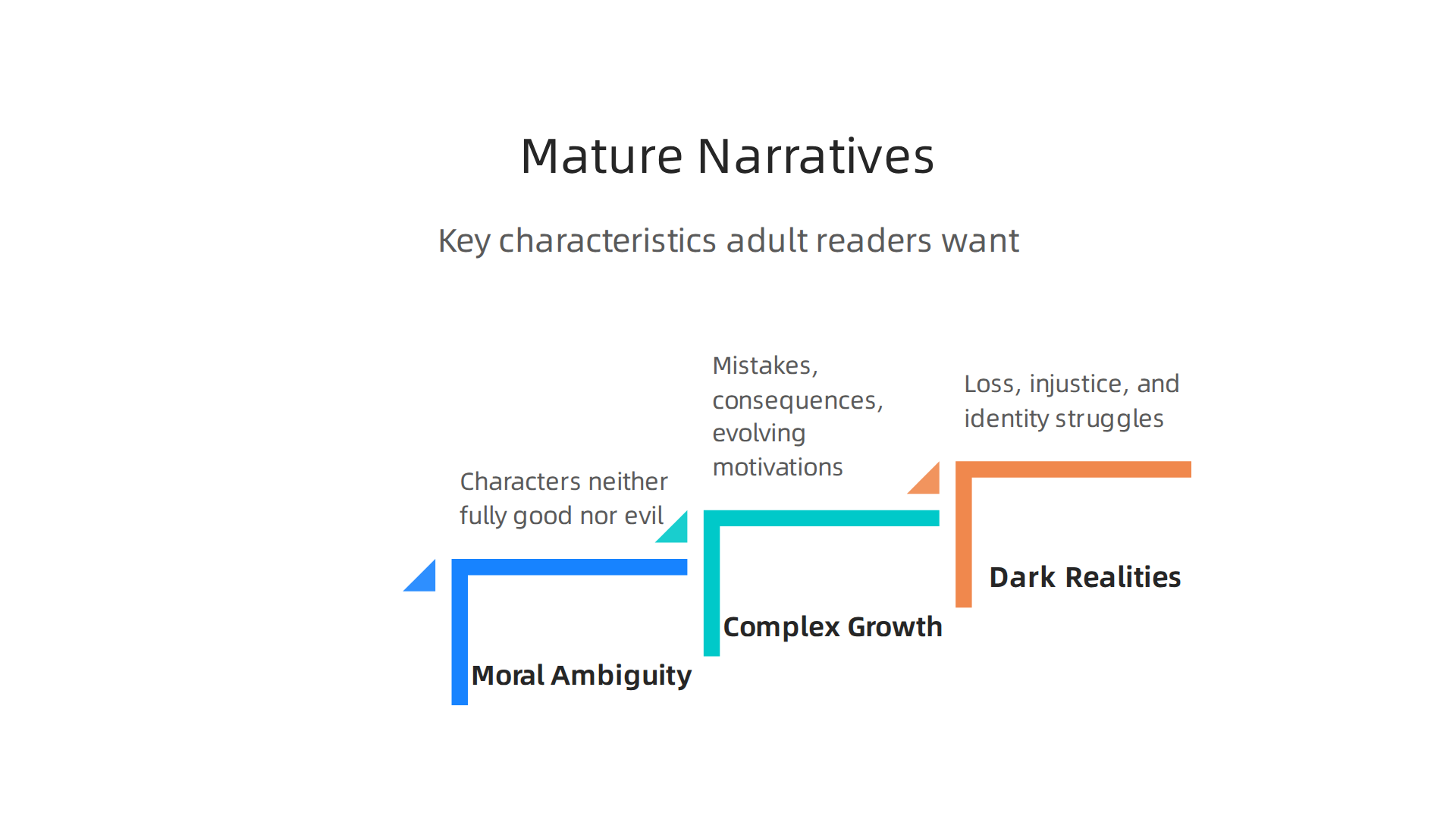 An infographic defining 'mature narratives' by highlighting moral ambiguity, complex character growth, and willingness to address dark realities.