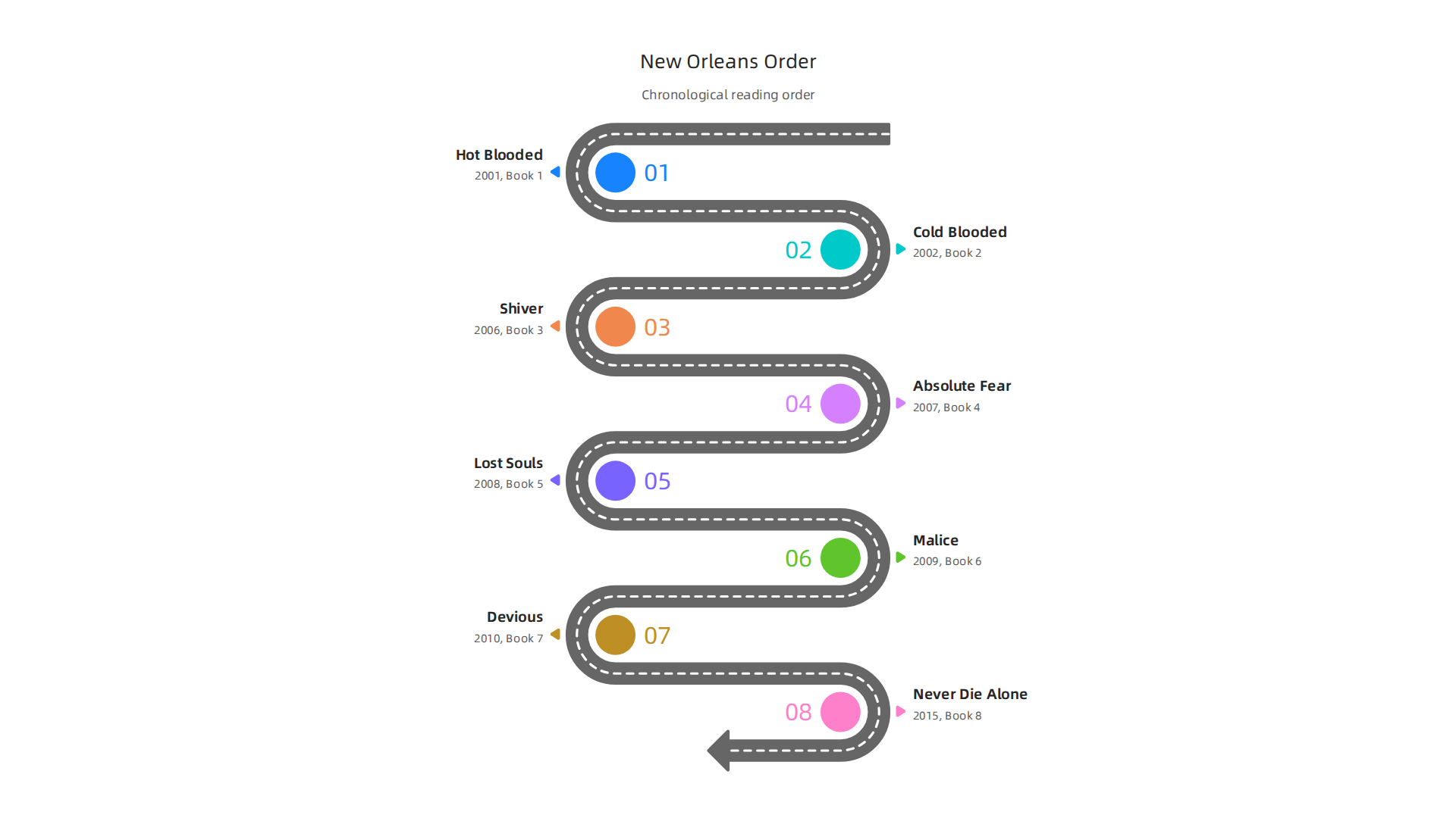 An infographic detailing the correct chronological reading order for Lisa Jackson's popular New Orleans series.