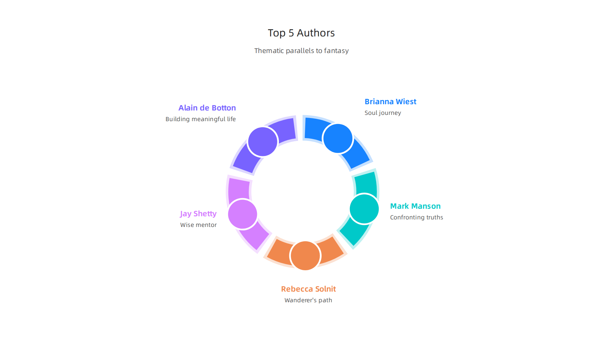 An infographic listing the five recommended modern authors (Brianna Wiest, Mark Manson, Rebecca Solnit, Jay Shetty, Alain de Botton) and their thematic parallels to fantasy genre concepts.