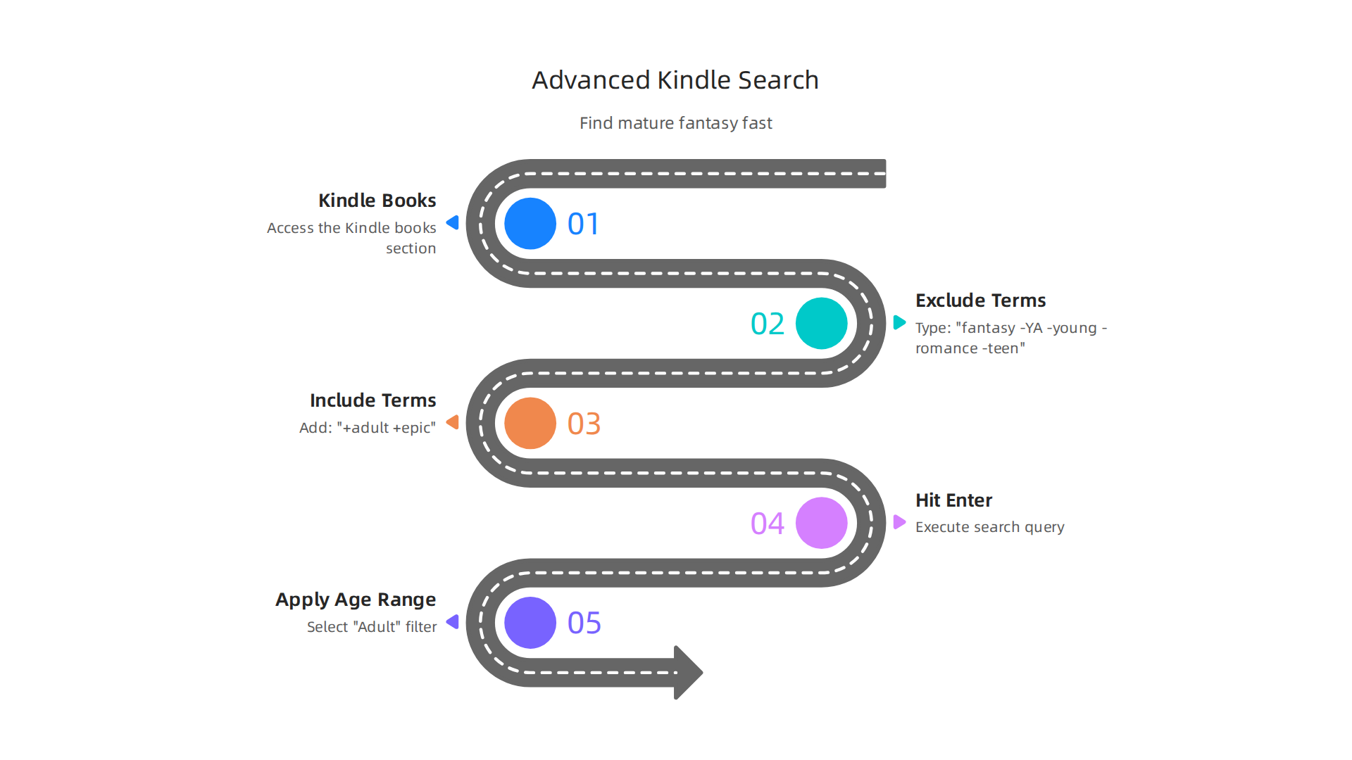 A step-by-step guide to using Boolean operators and filters for advanced searching on Kindle online to find mature fantasy.