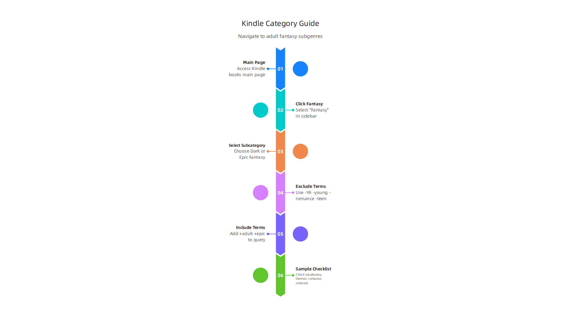 A three-step infographic explaining how to navigate Kindle categories to find specific adult fantasy subgenres.
