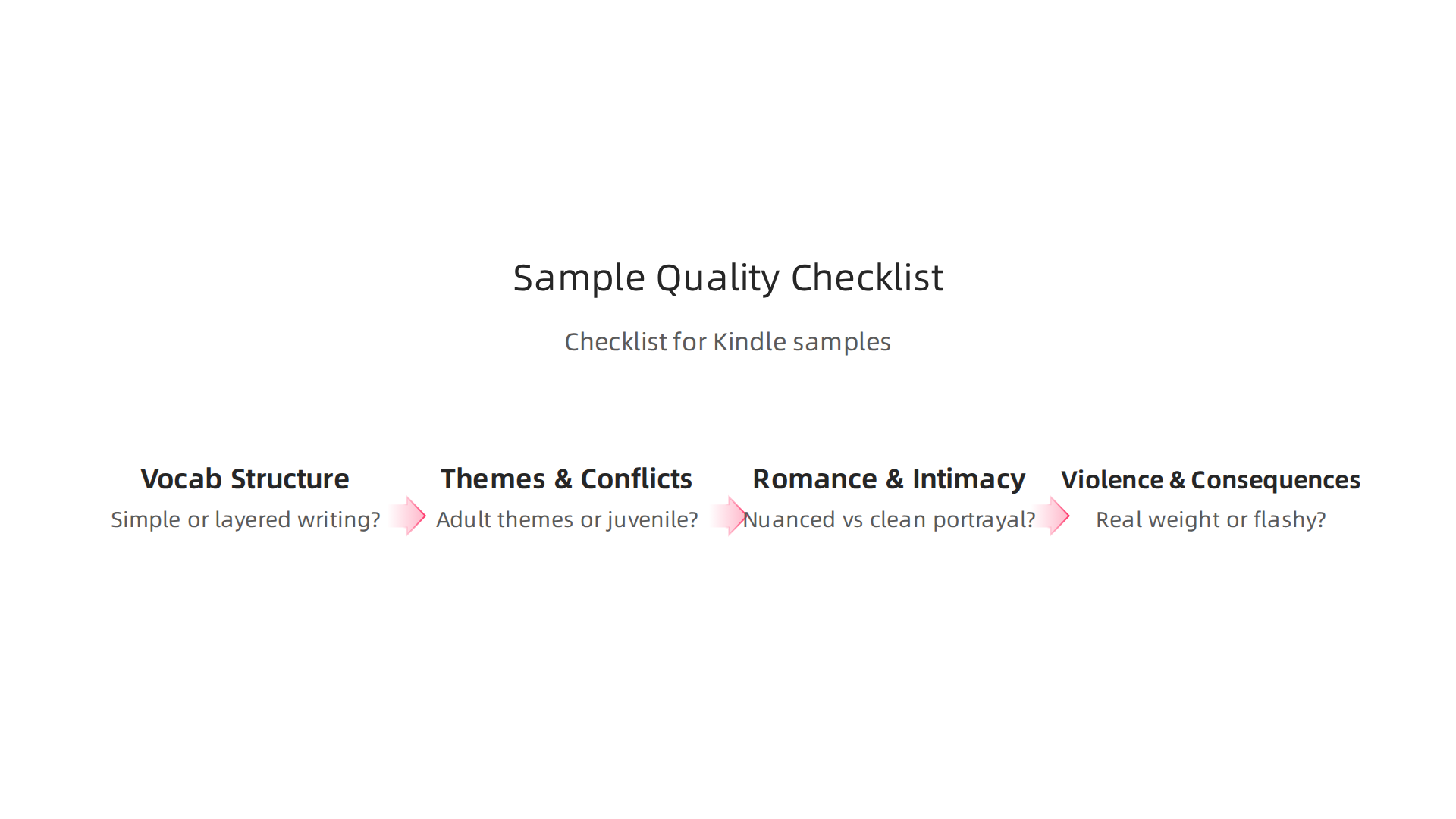 A checklist of key elements to evaluate when using Kindle's "Look Inside" or free samples to ensure a book matches adult fantasy preferences.