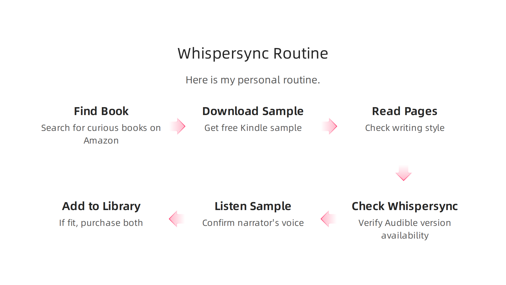 An infographic outlining a personal routine for testing books with Whispersync, combining Kindle samples and Audible narration.