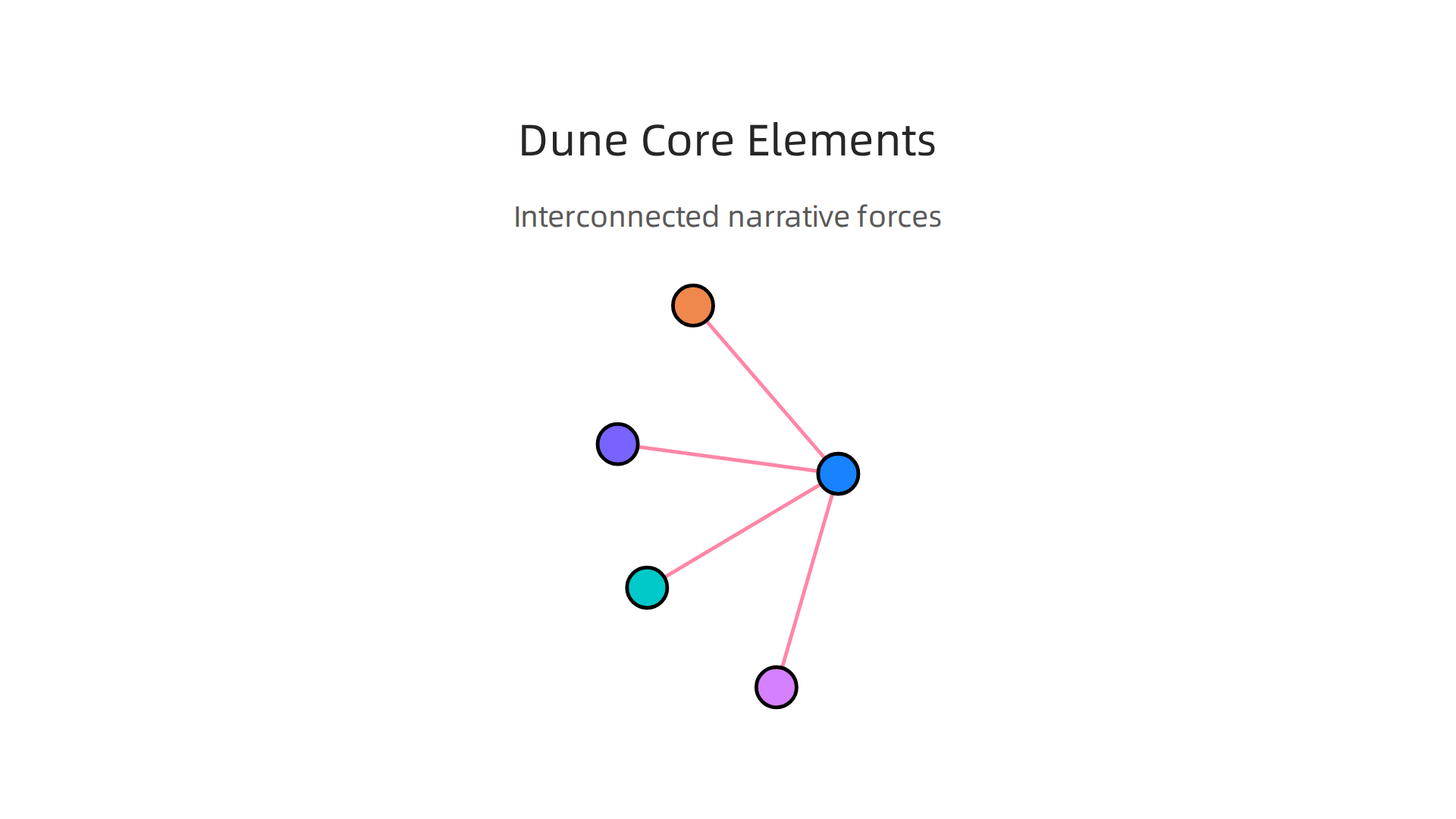 Dune weaves together complex interactions to create its rich, mature narrative.
