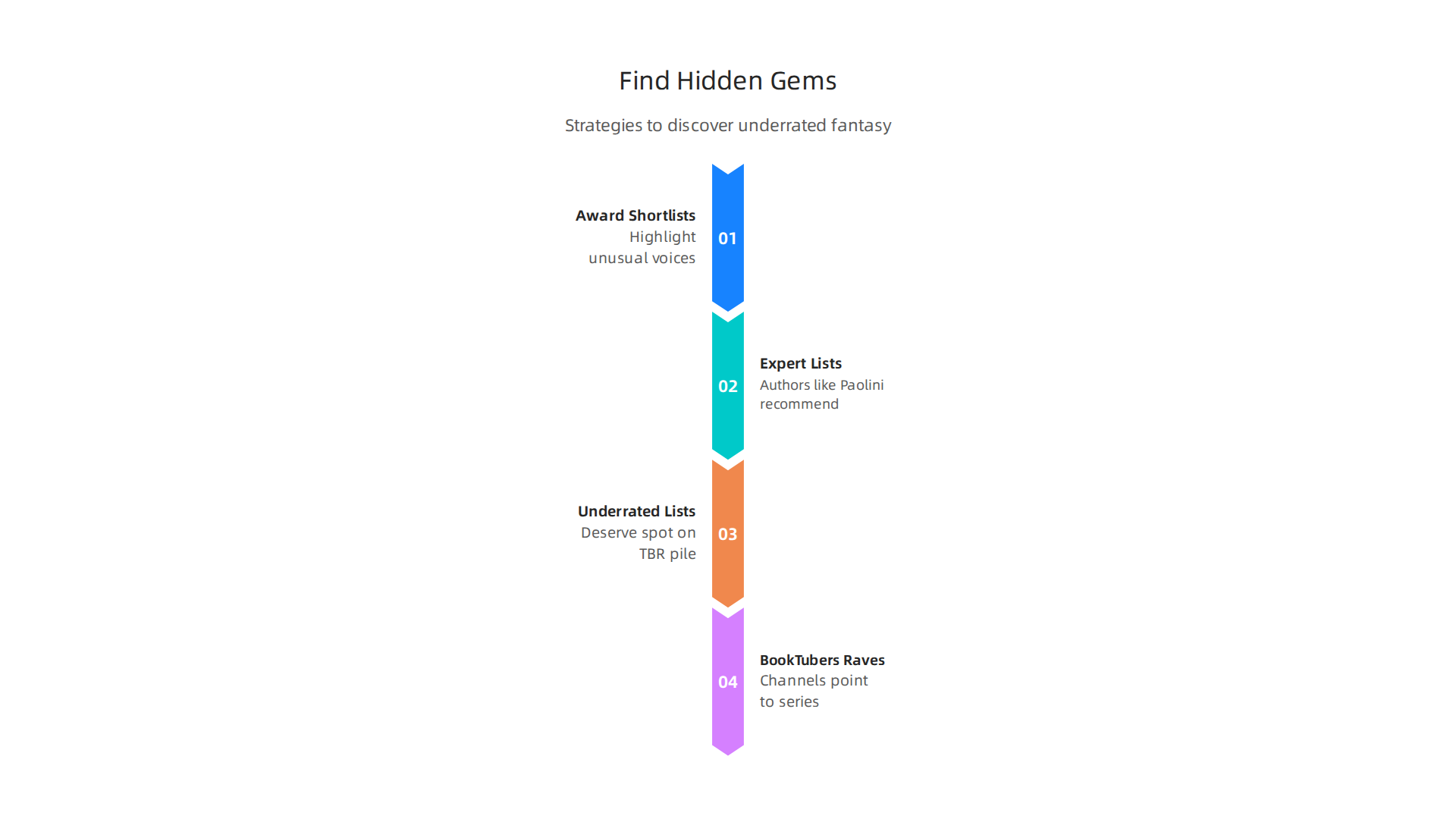 Practical strategies to uncover lesser-known but highly rewarding fantasy literature.
