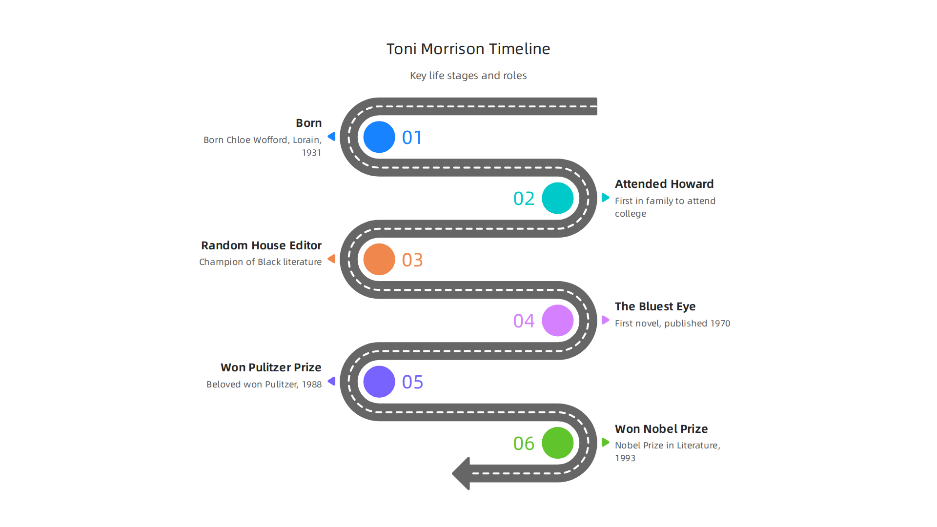 An infographic outlining key milestones and influential roles in Toni Morrison's remarkable life.