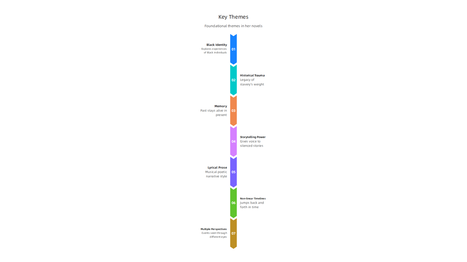An infographic illustrating the foundational themes that define Toni Morrison's powerful authorial brand.