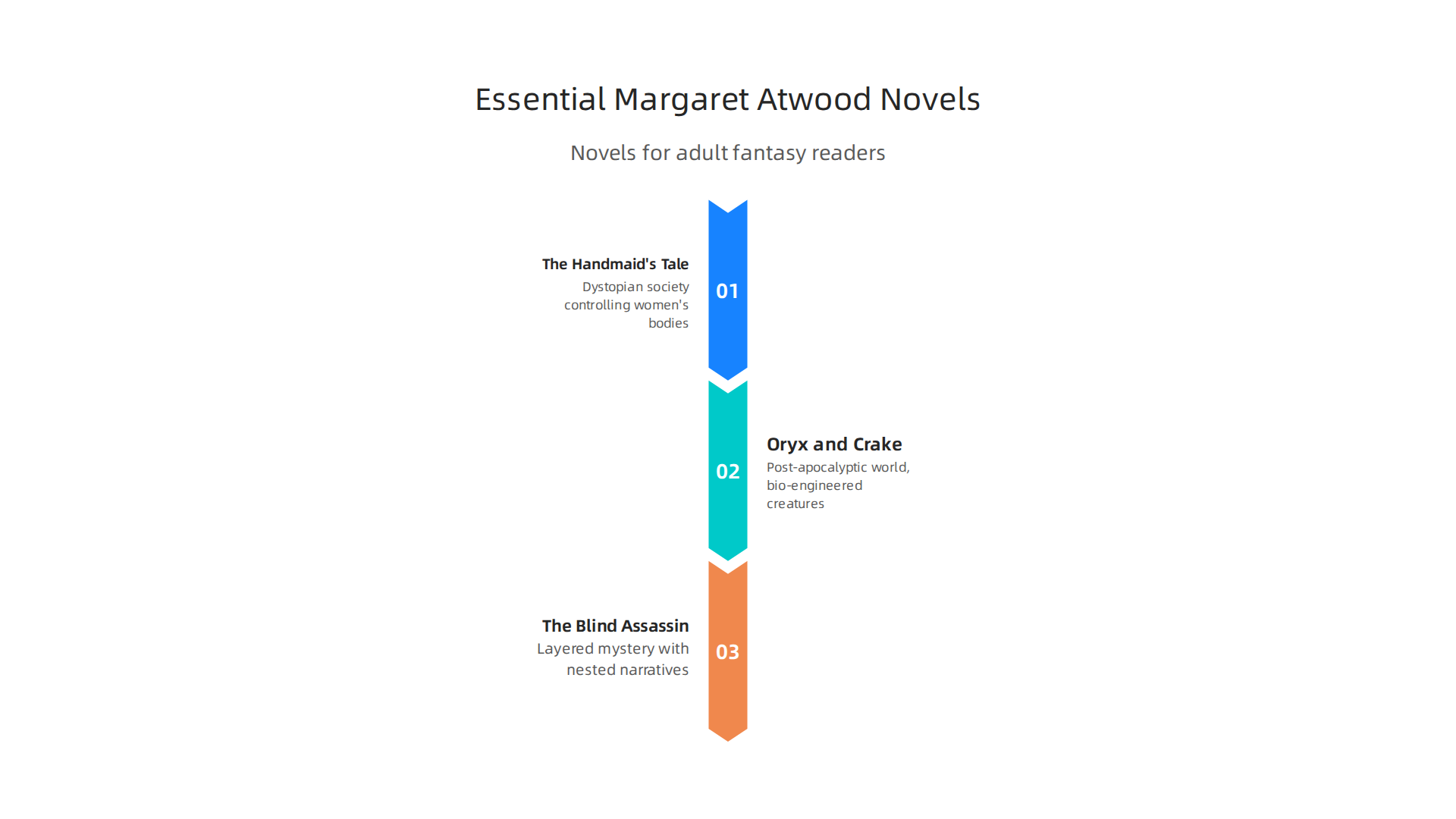 Key Margaret Atwood novels recommended for adult fantasy readers, highlighting their unique contributions to speculative fiction.