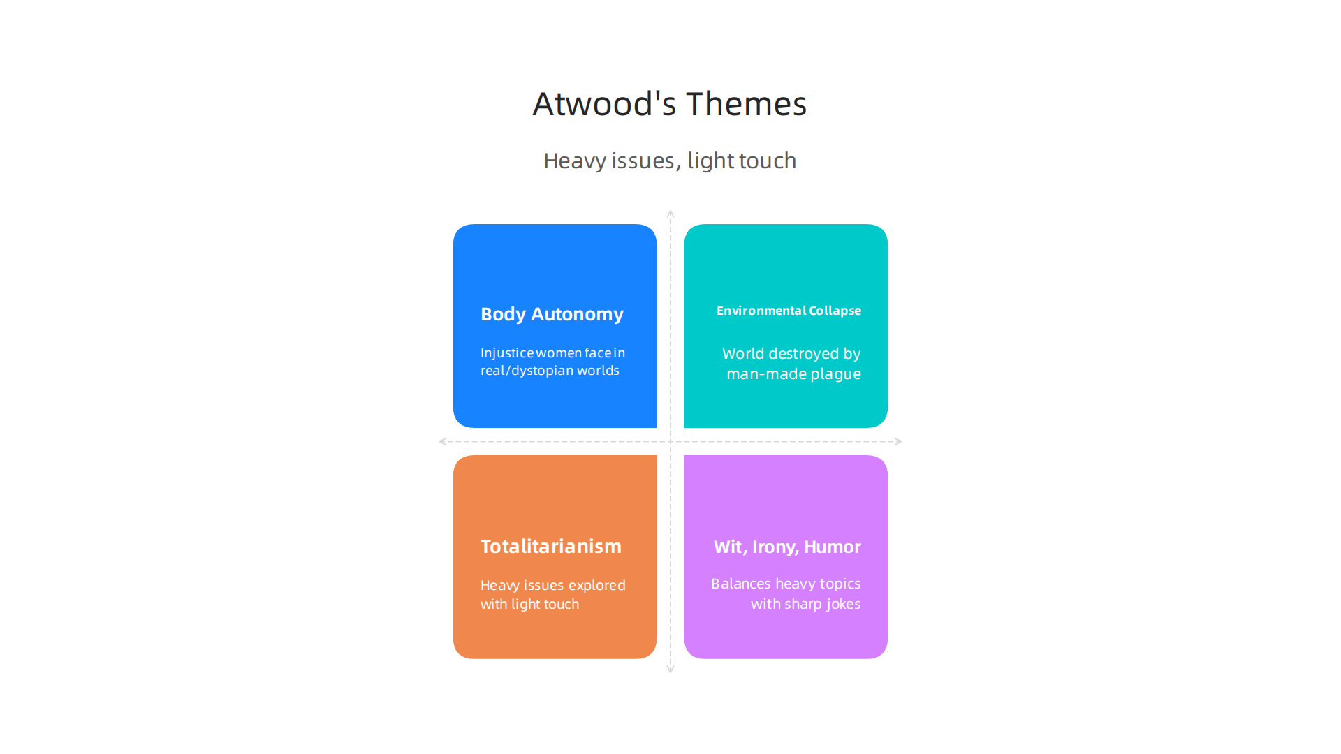 An infographic illustrating the profound mature themes explored within Margaret Atwood's speculative fiction works.
