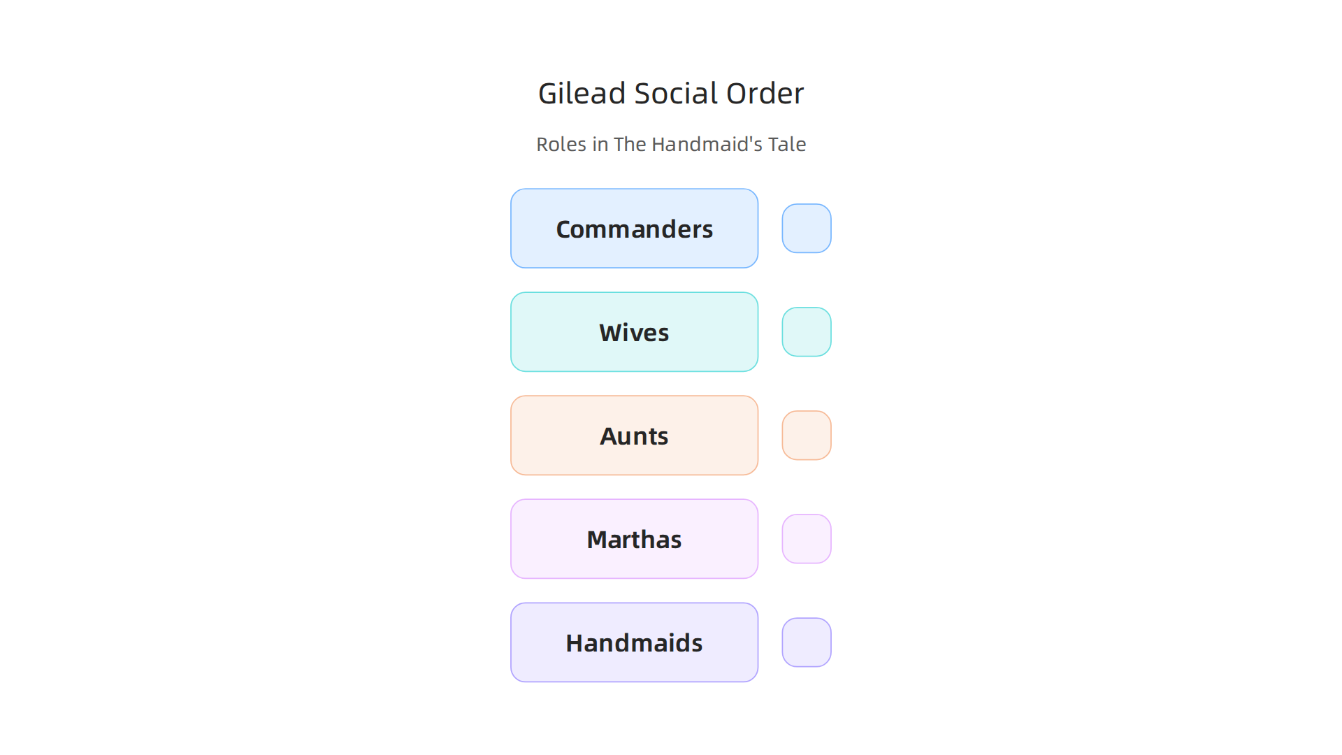 A visual breakdown of the strict social hierarchy and roles within the dystopian society of Gilead from The Handmaid's Tale.