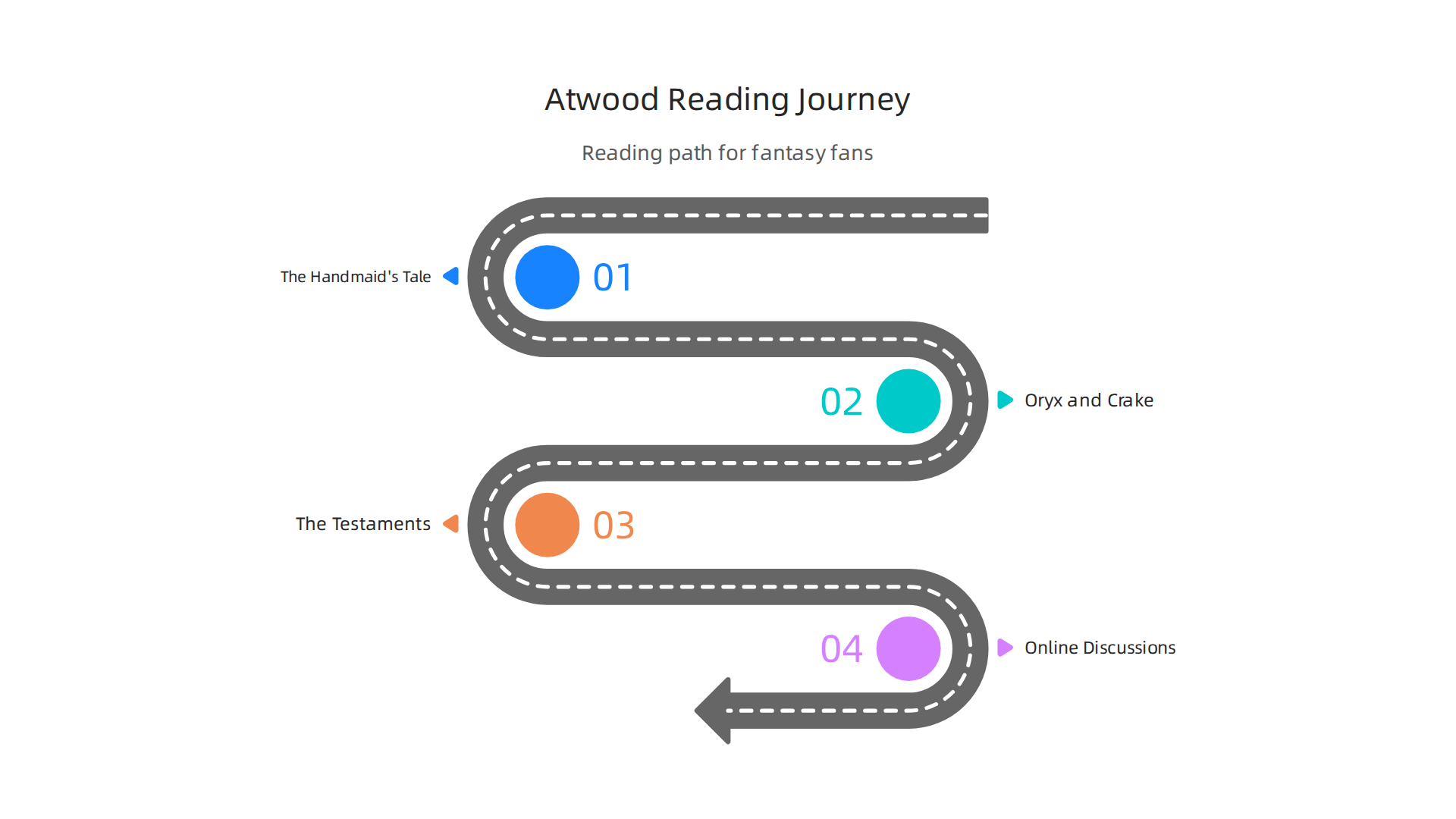 A suggested reading path for adult fantasy fans new to Margaret Atwood's extensive body of work and speculative fiction.