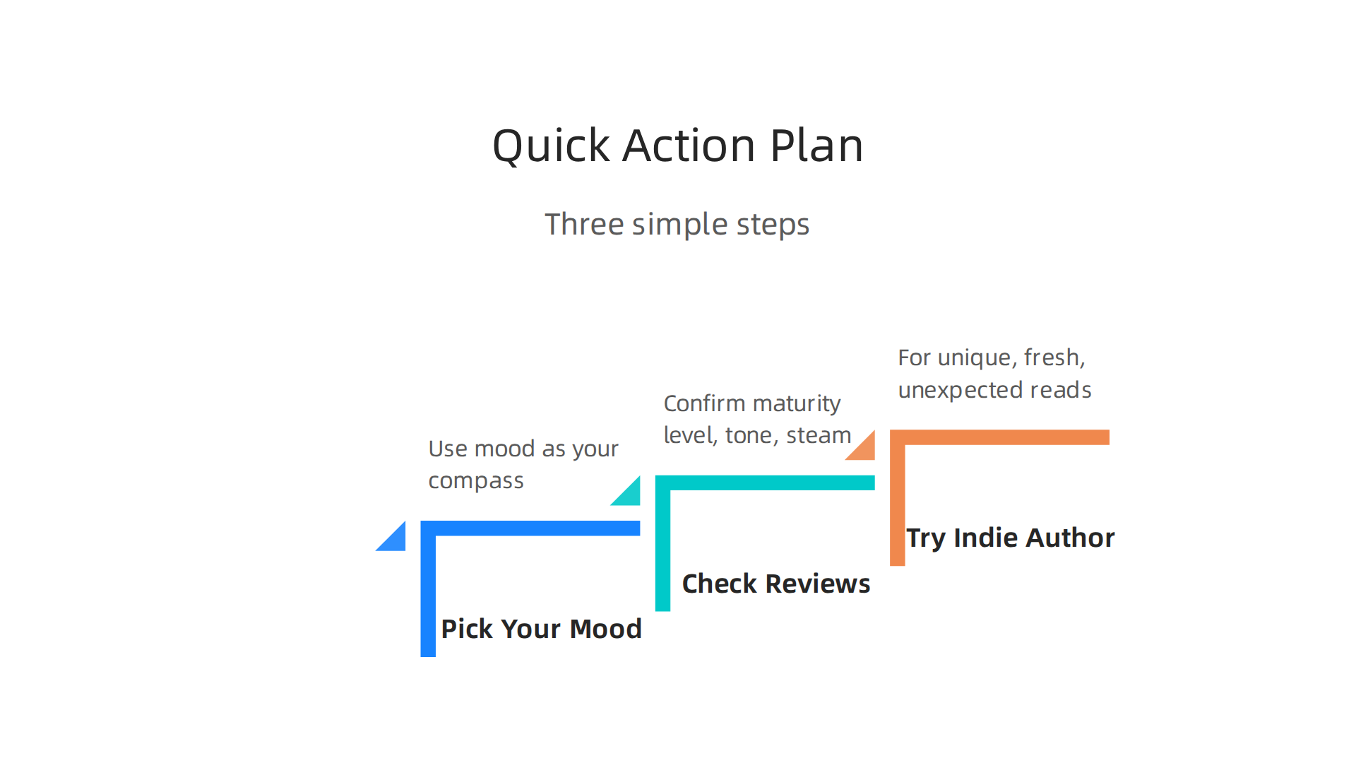 Follow these three simple steps to effectively choose your next adult fantasy read.