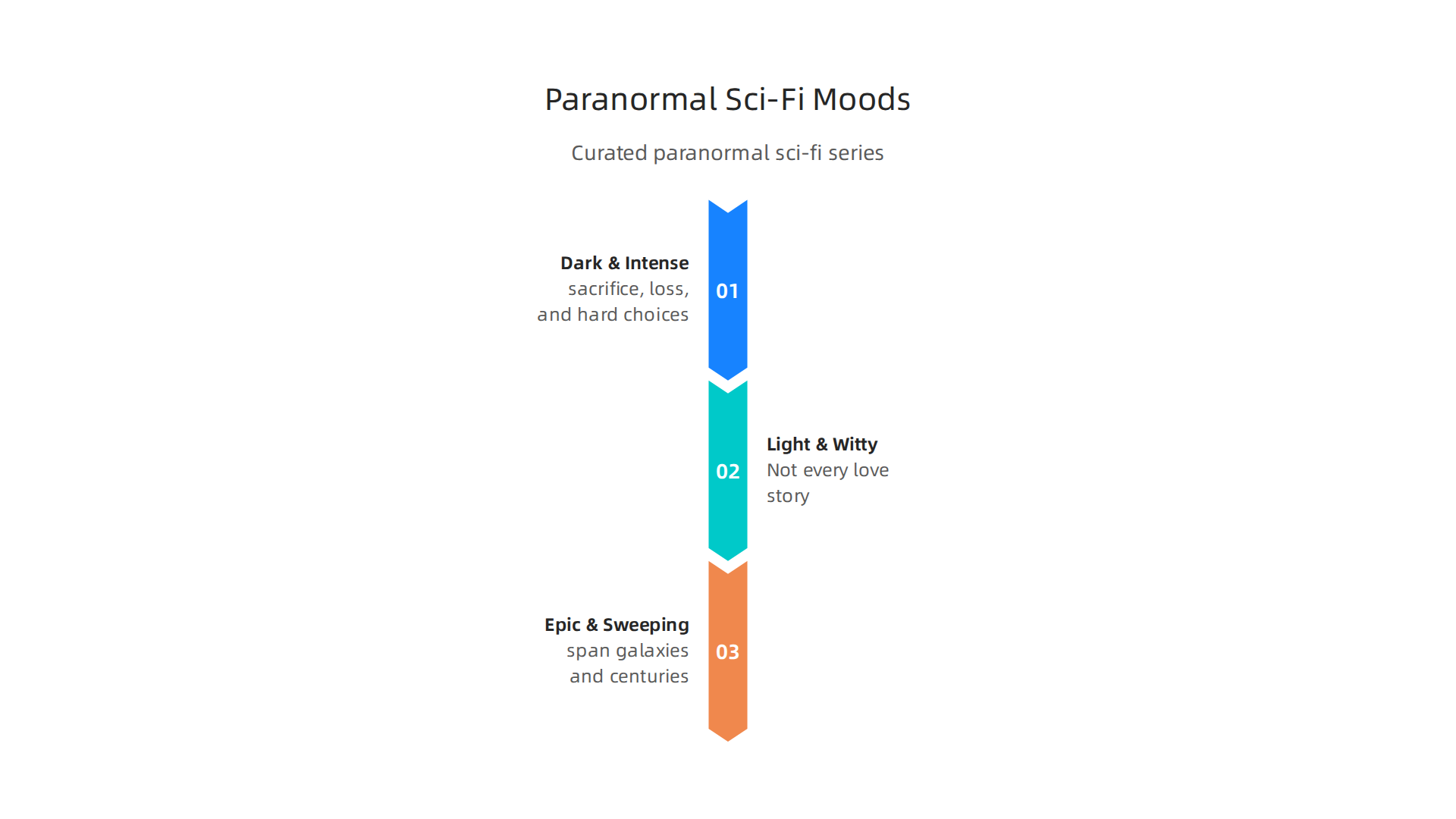 Categorizing paranormal sci-fi series by reading mood for mature audiences.