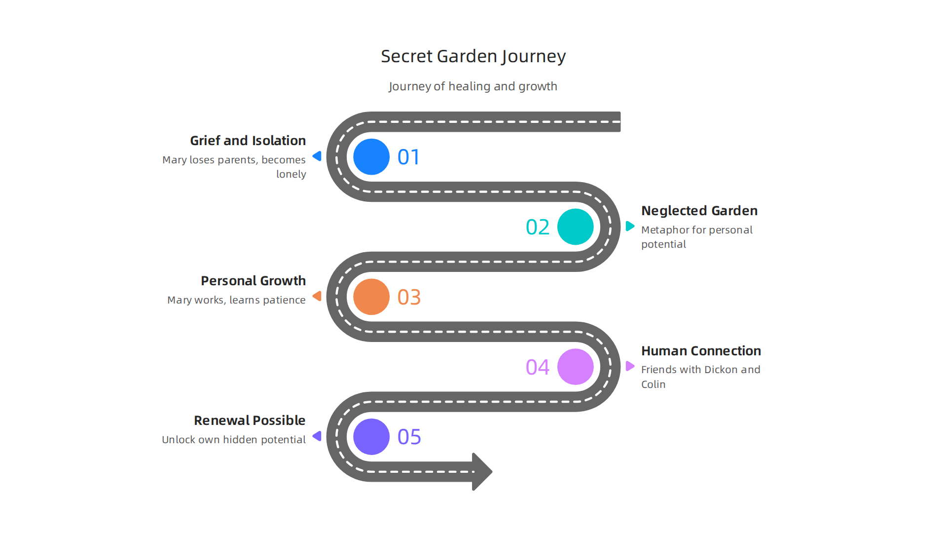 The journey of healing and transformation depicted in Frances Hodgson Burnett's 'The Secret Garden.'