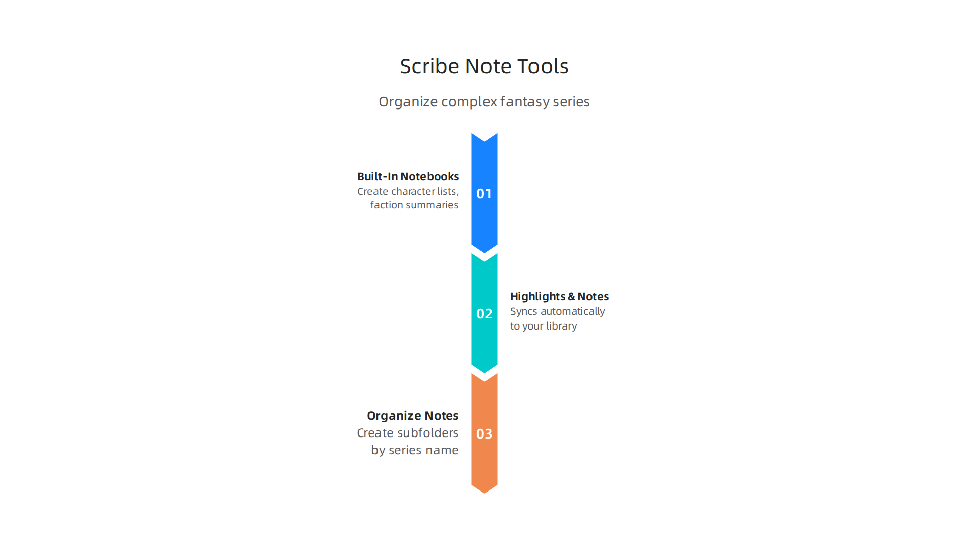Key note-taking and organization features of the Amazon Kindle Scribe, designed for managing complex fantasy series.