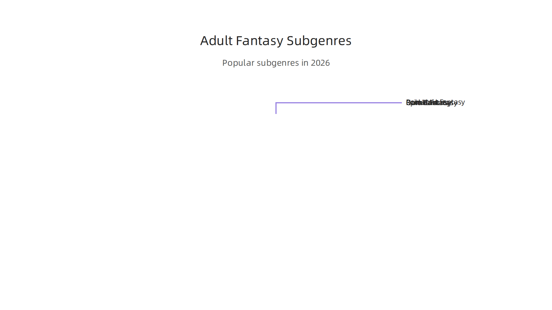 An overview of popular adult fantasy subgenres like Dark, Comic, Epic, Grimdark, and Romantic Fantasy.