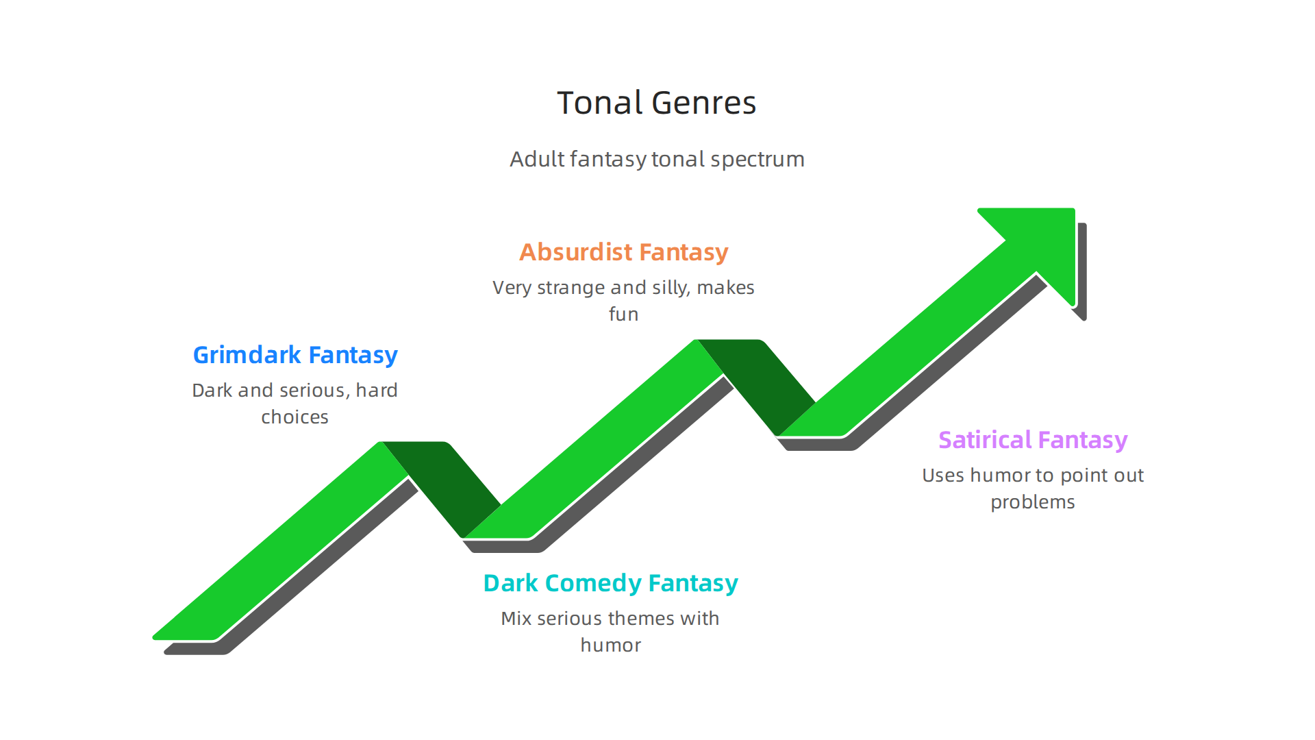 Adult fantasy offers a spectrum of tones, from dark and serious to lighthearted and satirical.