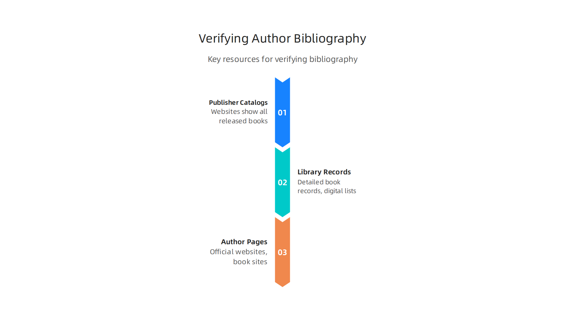 Key resources for verifying an author's complete bibliography and publication history.