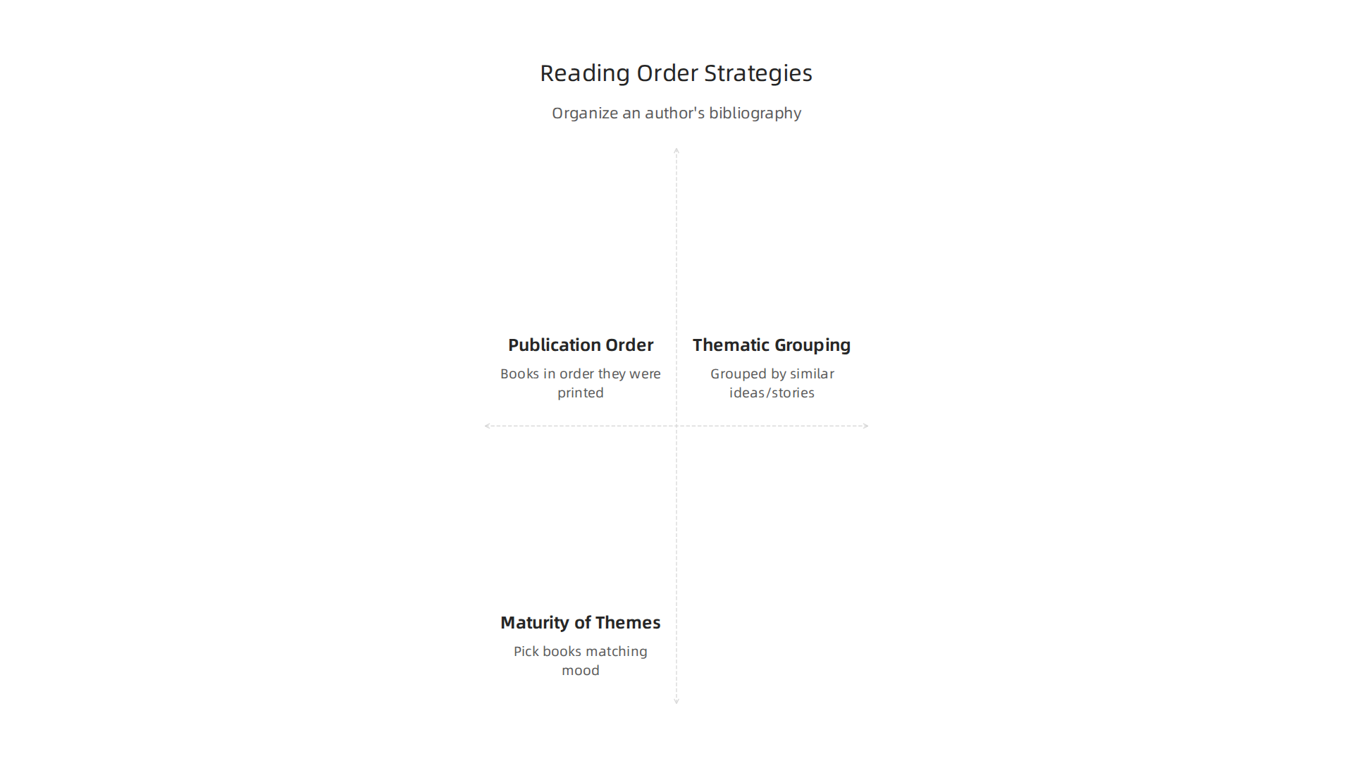 Different approaches to organizing an author's complete works into a coherent reading order.