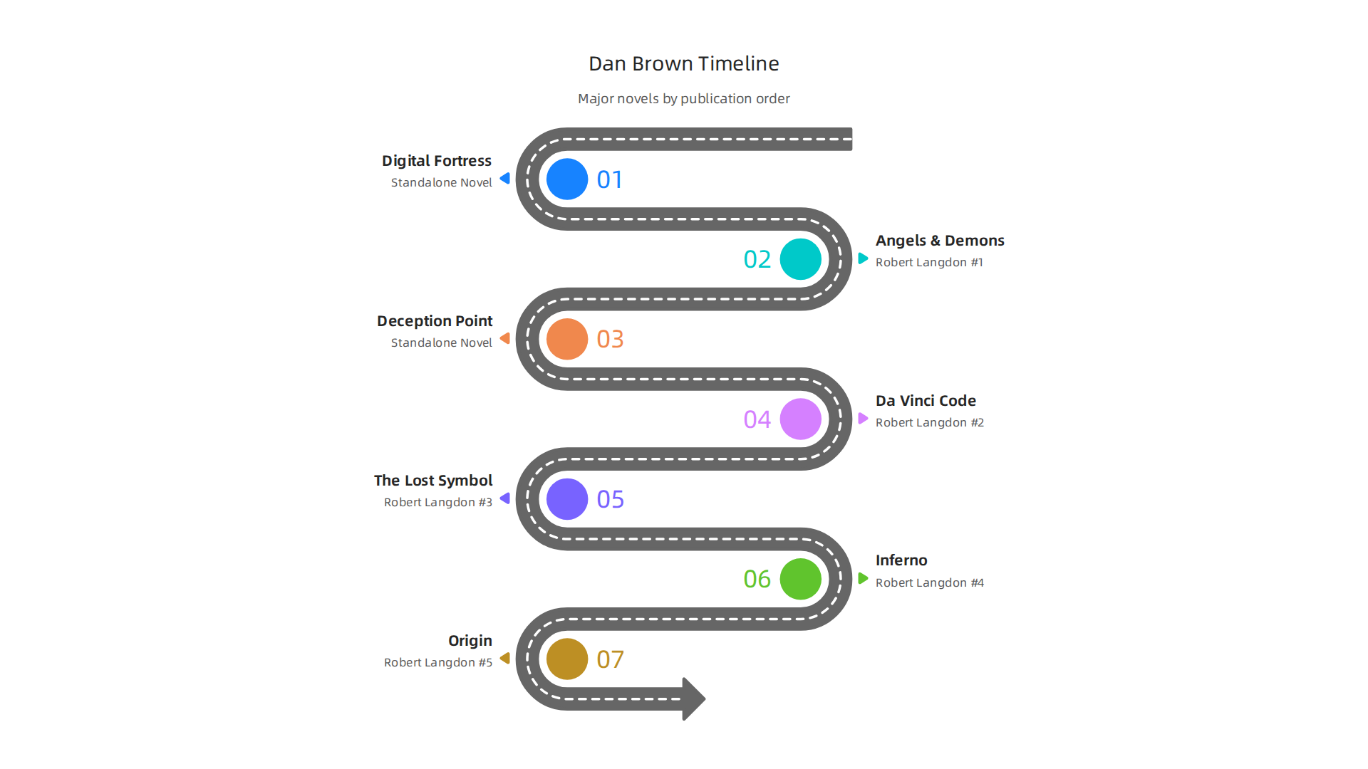 This infographic shows Dan Brown's main adult novels listed by their original publication year, including Robert Langdon series entries.
