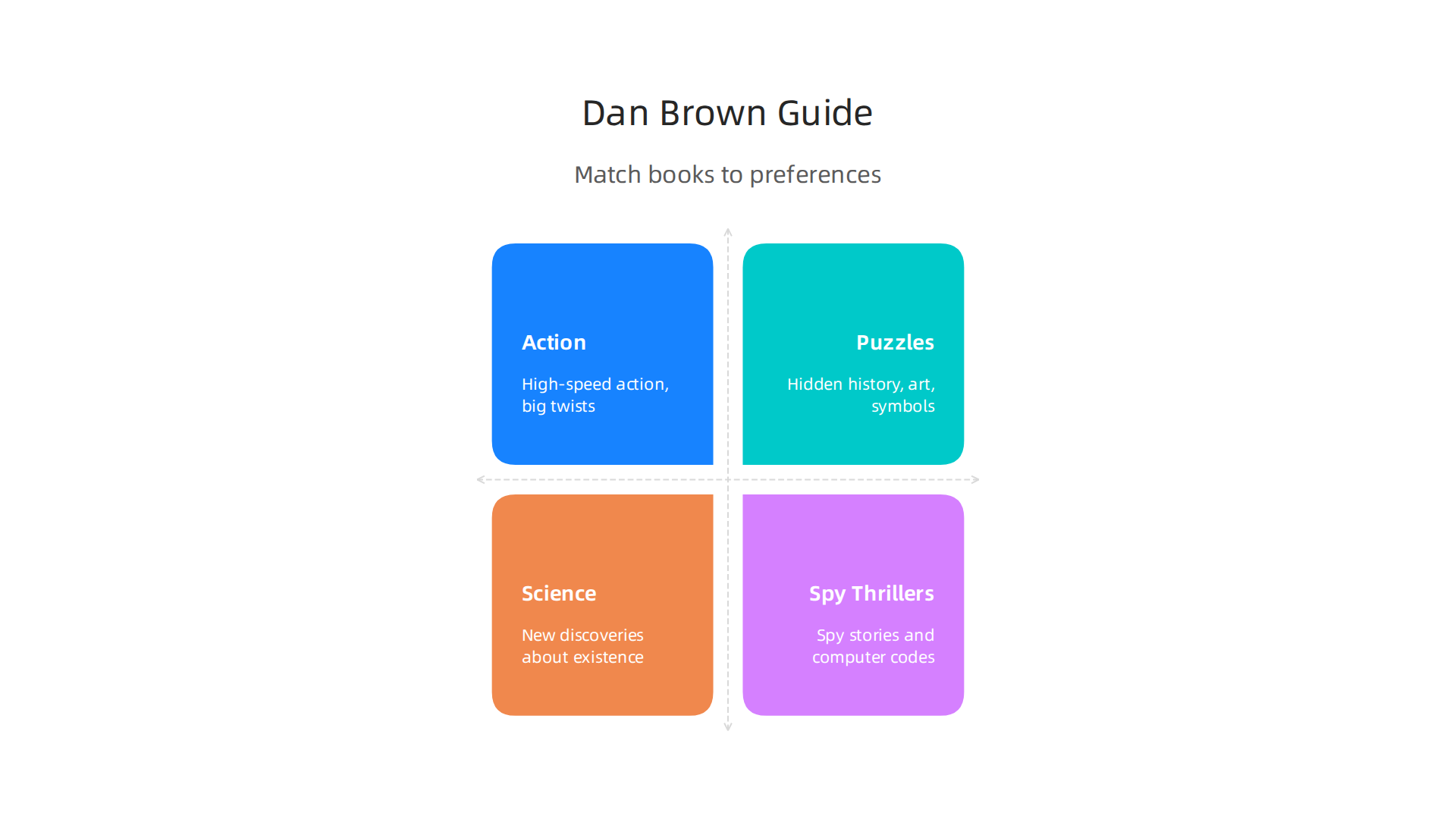 An infographic guiding readers to choose a Dan Brown book based on their preference for action, puzzles, or specific themes.